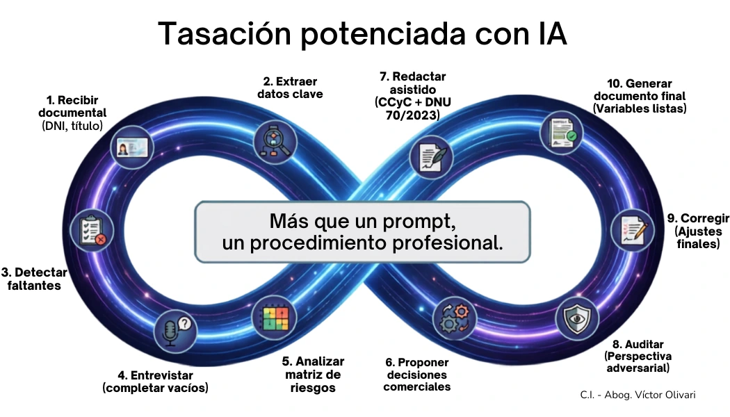 Esquema del procedimiento de tasación potenciada con inteligencia artificial, en diez pasos: recibir documental, extraer datos clave, detectar faltantes, entrevistar, analizar matriz de riesgos, proponer decisiones comerciales, redactar asistido, auditar, corregir y generar el documento final.